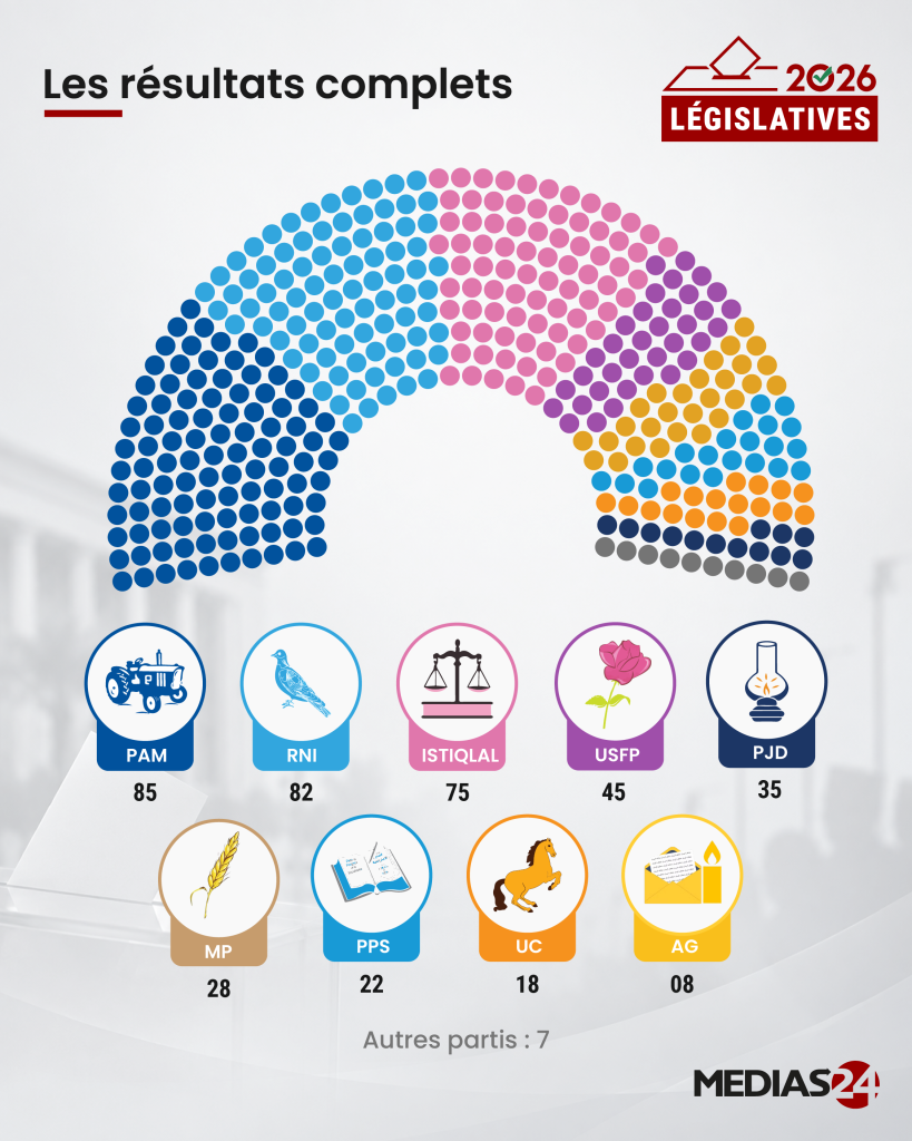 Médias24 infographic showing the complete results of the Moroccan legislative elections 2026