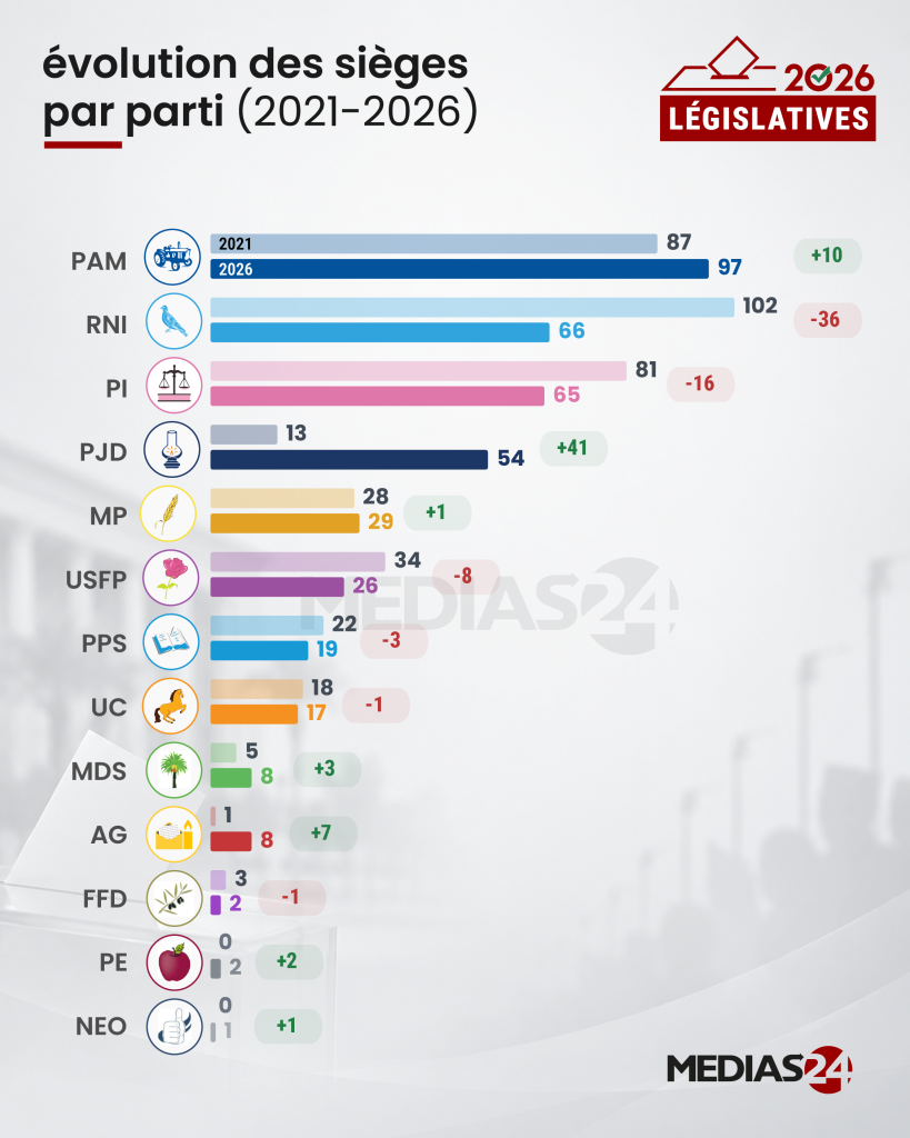 Infographic showing the evolution of parliamentary seats by party from 2021 to 2026 in Morocco